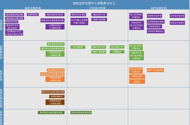 放射治疗过程中人员职责与分工